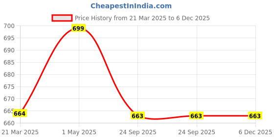 myntra.com POSH-N-PLUSH Red Printed Glass Candle Jar posh-n-plush Price History Graph from 21 Mar 2025 to 6 Dec 2025