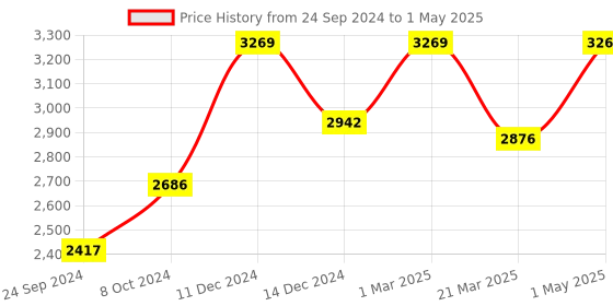 myntra.com POSH-N-PLUSH White & Beige Solid Log Marble Buffet Table Lamp with Shade posh-n-plush Price History Graph from 24 Sep 2024 to 1 May 2025