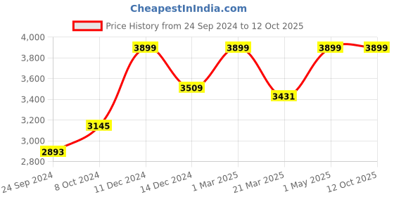 myntra.com POSH-N-PLUSH White & Beige Solid Pyramid Style Marble Table Lamp posh-n-plush Price History Graph from 24 Sep 2024 to 12 Oct 2025