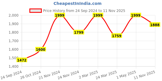 myntra.com POSH-N-PLUSH White & Black Its Christmas Marble Showpiece posh-n-plush Price History Graph from 24 Sep 2024 to 11 Nov 2025