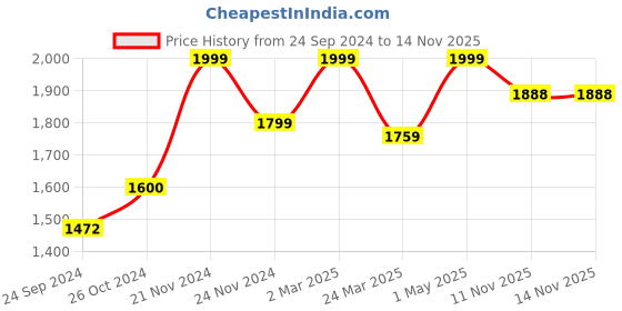myntra.com POSH-N-PLUSH White & Black Tree of life Marble Showpiece posh-n-plush Price History Graph from 24 Sep 2024 to 11 Nov 2025