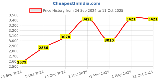 myntra.com POSH-N-PLUSH White & Blue Printed Shade Marble Table Lamp posh-n-plush Price History Graph from 24 Sep 2024 to 10 Oct 2025