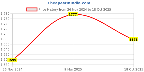 myntra.com POSH-N-PLUSH White & Blue Tree of life Marble Wall Art posh-n-plush Price History Graph from 26 Nov 2024 to 18 Oct 2025