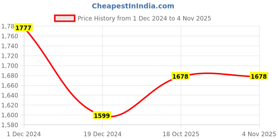 myntra.com POSH-N-PLUSH White & Brown Printed Marble Wall Art posh-n-plush Price History Graph from 1 Dec 2024 to 4 Nov 2025