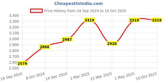 myntra.com POSH-N-PLUSH White & Brown Printed Shade Marble Table Lamp posh-n-plush Price History Graph from 24 Sep 2024 to 9 Oct 2025