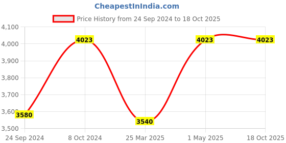 myntra.com POSH-N-PLUSH White & Copper-Toned Life Is Beautiful Marble Bedside Standard Lamp posh-n-plush Price History Graph from 24 Sep 2024 to 18 Oct 2025
