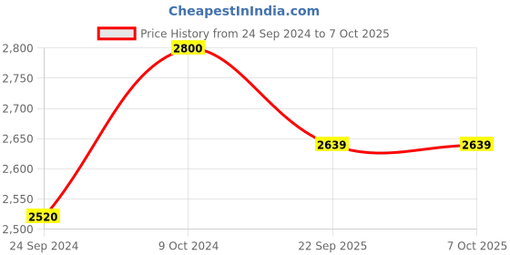 myntra.com POSH-N-PLUSH White & Copper-Toned Marble-With Mesh Net Planter posh-n-plush Price History Graph from 24 Sep 2024 to 7 Oct 2025