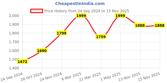 myntra.com POSH-N-PLUSH White & Green Leaf Shaped Printed Marble Showpieces posh-n-plush Price History Graph from 24 Sep 2024 to 13 Nov 2025