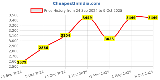 myntra.com POSH-N-PLUSH White & Grey Striped Shade Marble Base Table Lamp posh-n-plush Price History Graph from 24 Sep 2024 to 9 Oct 2025