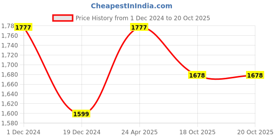 myntra.com POSH-N-PLUSH White & Pink Printed Marble Wall Art posh-n-plush Price History Graph from 1 Dec 2024 to 19 Oct 2025
