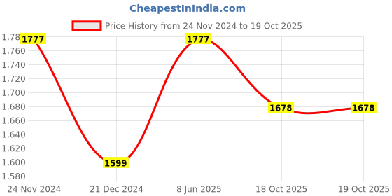myntra.com POSH-N-PLUSH White & Red Printed Marble Wall Art posh-n-plush Price History Graph from 24 Nov 2024 to 19 Oct 2025