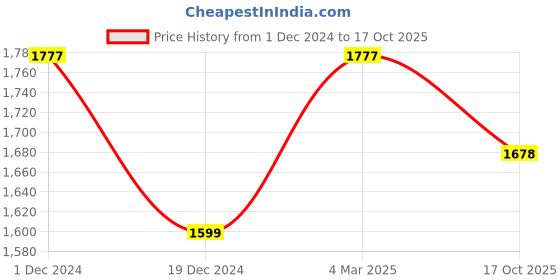 myntra.com POSH-N-PLUSH White & Red Printed Marble Wall Art posh-n-plush Price History Graph from 1 Dec 2024 to 17 Oct 2025