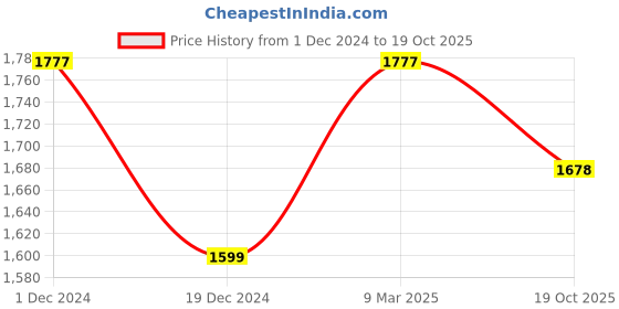 myntra.com POSH-N-PLUSH White & Red Printed Marble Wall Art posh-n-plush Price History Graph from 1 Dec 2024 to 19 Oct 2025