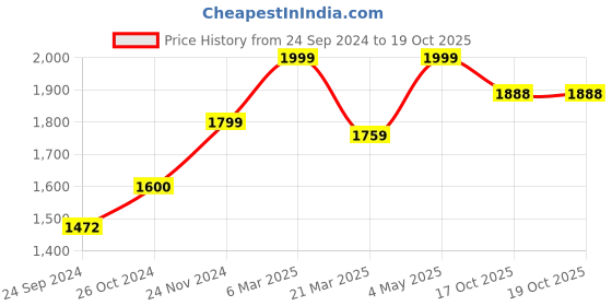myntra.com POSH-N-PLUSH White & Red Textured Kiddy Birds Marble Showpiece posh-n-plush Price History Graph from 24 Sep 2024 to 18 Oct 2025