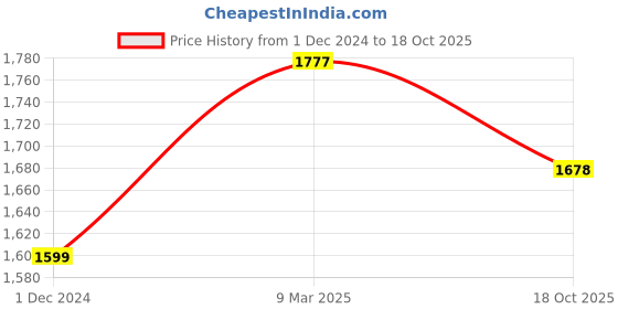 myntra.com POSH-N-PLUSH White & Yellow Owlsome Printed Framed Wall Art posh-n-plush Price History Graph from 1 Dec 2024 to 18 Oct 2025