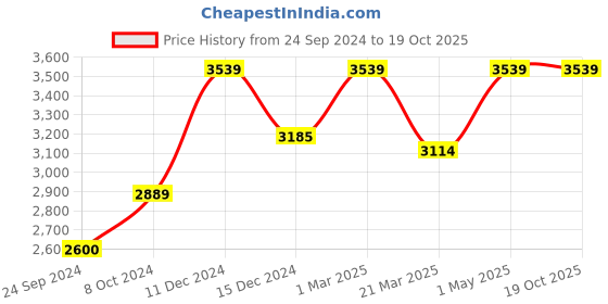 myntra.com POSH-N-PLUSH White Floral Traditional Table Lamp with Shade posh-n-plush Price History Graph from 24 Sep 2024 to 19 Oct 2025