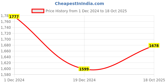 myntra.com POSH-N-PLUSH White Home Is Where Plants Are Paniting Wall Art posh-n-plush Price History Graph from 1 Dec 2024 to 18 Oct 2025