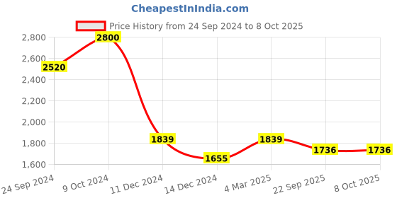 myntra.com POSH-N-PLUSH White Marble design Square-Shaped Terrazzo Planter posh-n-plush Price History Graph from 24 Sep 2024 to 8 Oct 2025