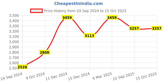 myntra.com POSH-N-PLUSH White Marble Planter with Metal Mesh posh-n-plush Price History Graph from 24 Sep 2024 to 14 Oct 2025