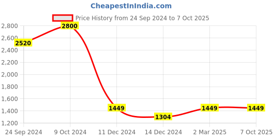myntra.com POSH-N-PLUSH White Rectangle Terrazzo Planter posh-n-plush Price History Graph from 24 Sep 2024 to 7 Oct 2025
