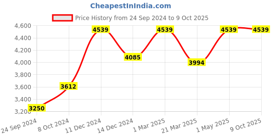 myntra.com POSH-N-PLUSH White Solid Concave Shape Marble Table Lamp posh-n-plush Price History Graph from 24 Sep 2024 to 8 Oct 2025