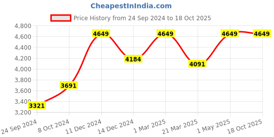 myntra.com POSH-N-PLUSH White Solid Pumpkin Marble Table Lamp with Shade posh-n-plush Price History Graph from 24 Sep 2024 to 18 Oct 2025