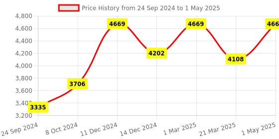 myntra.com POSH-N-PLUSH White Solid Traditional Table Lamp with Shade posh-n-plush Price History Graph from 24 Sep 2024 to 1 May 2025