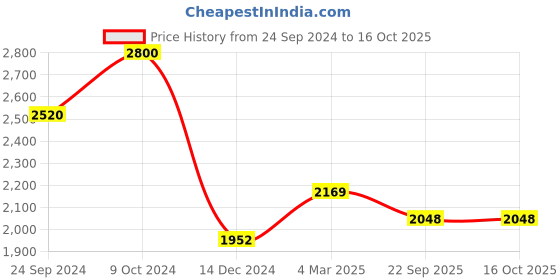 myntra.com POSH-N-PLUSH White Terrazzo Planter posh-n-plush Price History Graph from 24 Sep 2024 to 15 Oct 2025