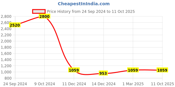 myntra.com POSH-N-PLUSH White Textured Cylindrical Terrazzo Planter posh-n-plush Price History Graph from 24 Sep 2024 to 11 Oct 2025