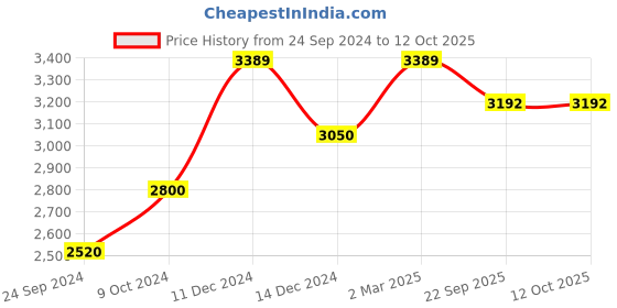 myntra.com POSH-N-PLUSH White Warble with Black Metal Web Planter posh-n-plush Price History Graph from 24 Sep 2024 to 10 Oct 2025