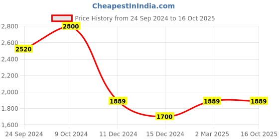 myntra.com POSH-N-PLUSH Yellow Solid Terrazzo Planter posh-n-plush Price History Graph from 24 Sep 2024 to 15 Oct 2025