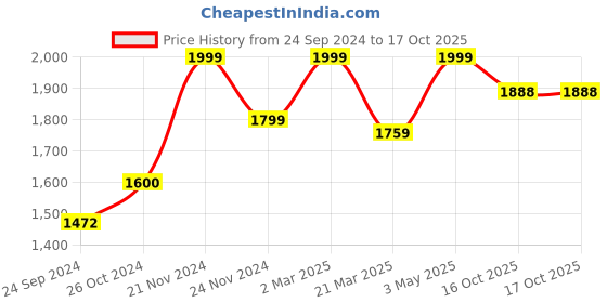 myntra.com posh-n-plush POSH-N-PLUSHR Red & White Textured Choicest Bloom Marble Showpiece posh-n-plush Price History Graph from 24 Sep 2024 to 16 Oct 2025