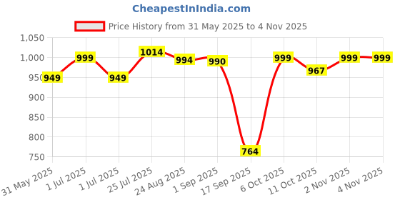 myntra.com poshak chikan studio Poshak Chikan Studi Women Chikankari Embroidered Modal Palazzo poshak chikan studio Price History Graph from 31 May 2025 to 2 Nov 2025