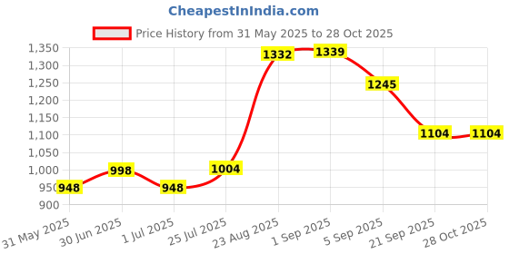 myntra.com Poshak Chikan Studio Ethnic Motifs Embroidered Chikankari Modal Chikankari Kurti poshak chikan studio Price History Graph from 31 May 2025 to 28 Oct 2025