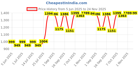 myntra.com Poshak Chikan Studio Ethnic Motifs Embroidered Chikankari Modal Chikankari Kurti poshak chikan studio Price History Graph from 5 Jun 2025 to 24 Nov 2025