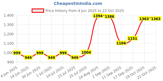 myntra.com Poshak Chikan Studio Ethnic Motifs Embroidered Chikankari Modal Chikankari Kurti poshak chikan studio Price History Graph from 4 Jun 2025 to 19 Oct 2025