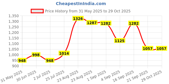 myntra.com Poshak Chikan Studio Floral Embroidered Chikankari Chikankari Kurti poshak chikan studio Price History Graph from 31 May 2025 to 28 Oct 2025