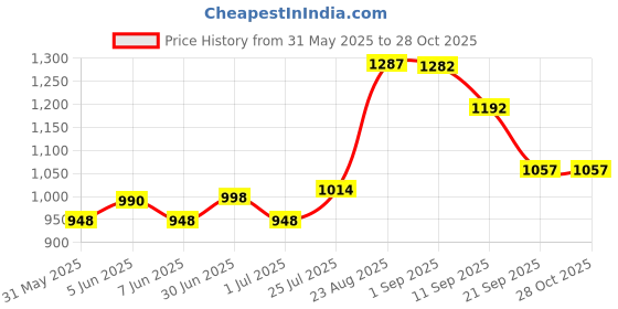 myntra.com Poshak Chikan Studio Floral Embroidered Chikankari Chikankari Kurti poshak chikan studio Price History Graph from 31 May 2025 to 28 Oct 2025