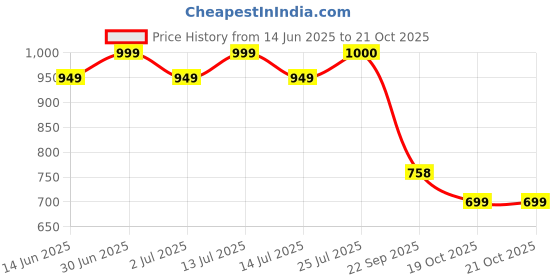 myntra.com Poshak Chikan Studio Floral Embroidered Chikankari Georgette Kurta poshak chikan studio Price History Graph from 14 Jun 2025 to 21 Oct 2025