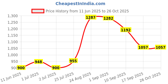 myntra.com Poshak Chikan Studio Floral Embroidered Chikankari Modal Chikankari Kurti poshak chikan studio Price History Graph from 11 Jun 2025 to 26 Oct 2025