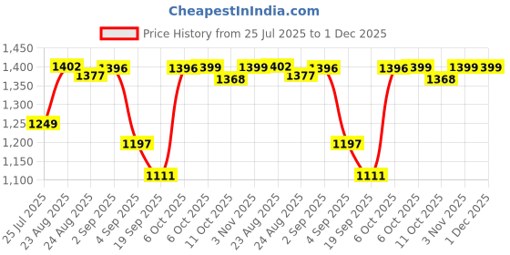 myntra.com Poshak Chikan Studio Women Ethnic Motif Embroidered Chikankari Kurti poshak chikan studio Price History Graph from 25 Jul 2025 to 30 Nov 2025