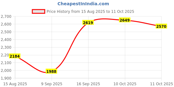 myntra.com Poshak Chikan Studio Women Ethnic Motifs Embroidered Regular Chikankari Kurta with Palazzos & With Dupatta poshak chikan studio Price History Graph from 15 Aug 2025 to 11 Oct 2025