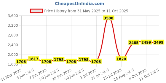 myntra.com Poshak Chikan Studio Women Ethnic Motifs Embroidered Regular Chikankari Kurta with Palazzos & With Dupatta poshak chikan studio Price History Graph from 31 May 2025 to 11 Oct 2025