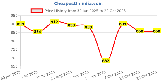 myntra.com poshak chikan studio Poshak Chikan StudioWomen Chikankari Embroidered Cotton Palazzo poshak chikan studio Price History Graph from 30 Jun 2025 to 20 Oct 2025