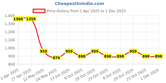 myntra.com Poshak Hub Beads And Stones Embellished Empire A-Line Kurta With Palazzos poshak hub Price History Graph from 1 Apr 2025 to 30 Nov 2025