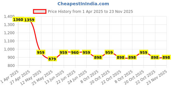 myntra.com Poshak Hub Beads And Stones Embellished Empire A-Line Kurta With Palazzos poshak hub Price History Graph from 1 Apr 2025 to 22 Nov 2025