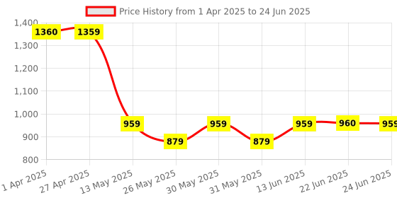 myntra.com Poshak Hub Beads And Stones Embellished Empire A-Line Kurta With Palazzos poshak hub Price History Graph from 1 Apr 2025 to 24 Jun 2025