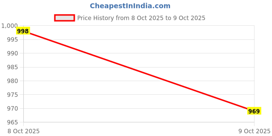 myntra.com Poshak Hub Beads and Stones Georgette Anarkali Kurta poshak hub Price History Graph from 8 Oct 2025 to 9 Oct 2025
