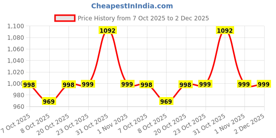 myntra.com Poshak Hub Beads and Stones Georgette Anarkali Kurta poshak hub Price History Graph from 7 Oct 2025 to 2 Dec 2025
