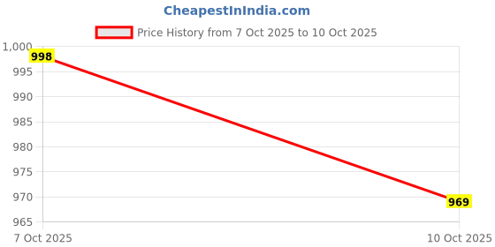 myntra.com Poshak Hub Beads and Stones Georgette Anarkali Kurta poshak hub Price History Graph from 7 Oct 2025 to 10 Oct 2025